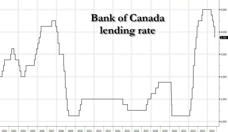 加拿大央行降息兩碼，符合市場預期。(圖：ZeroHedge)