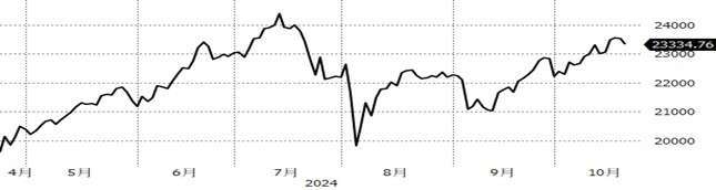 （資料來源：Bloomberg, 截至2024/10/23）