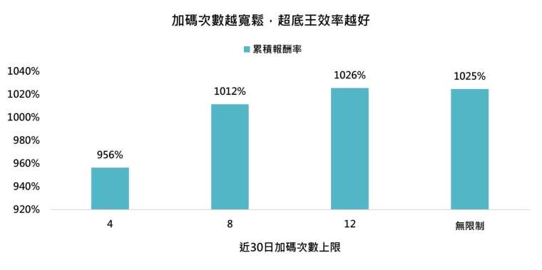 資料來源：Bloomberg，「鉅亨買基金」整理，採那斯達克100指數，資料期間:2000/1-2024/10。定期定額條件:每月5號定期定額申購1萬元。超底王觸發加碼條件:當指數前一營業日與過去第10個營業日相比跌幅逾7%數時，當日加碼扣款2萬元，若近30日扣款次數達設定上限則不進行扣款。此資料僅為模擬配置及歷史資料模擬回測，實際申購並無法直接申購指數，且不為未來投資獲利之保證。在不同指數走勢、比重與期間下，可能得到不同數據結果。投資人因不同時間進場，將有不同之投資績效，過去之績效亦不代表未來績效之保證。