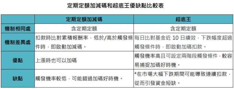 資料來源：「鉅亨買基金」。*可以事先設定近30日加碼次數上限來避免連續扣款的情況發生。