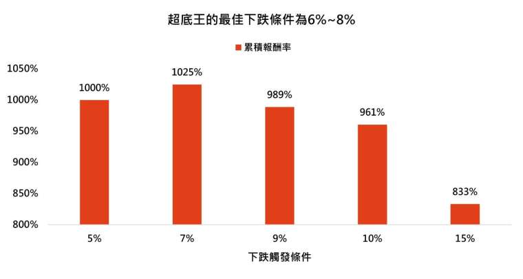 資料來源：Bloomberg，「鉅亨買基金」整理，採那斯達克100指數，資料期間:2000/1-2024/10。定期定額條件:每月5號定期定額申購1萬元。超底王觸發加碼條件:當指數前一營業日與過去第10個營業日相比跌幅逾設定%數時，當日加碼扣款2萬元，並無設定30日扣款上限次數限制。此資料僅為模擬配置及歷史資料模擬回測，實際申購並無法直接申購指數，且不為未來投資獲利之保證。在不同指數走勢、比重與期間下，可能得到不同數據結果。投資人因不同時間進場，將有不同之投資績效，過去之績效亦不代表未來績效之保證。