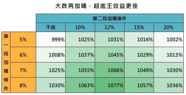 資料來源：Bloomberg，「鉅亨買基金」整理，採那斯達克100指數，資料期間:2000/1-2024/10。定期定額條件:每月5號定期定額申購1萬元。超底王觸發加碼條件:當指數前一營業日與過去第10個營業日相比跌幅逾第一段加碼條件時，當日加碼扣款2萬元，跌幅逾第二段加碼條件時，當日加碼扣款4萬元。此資料僅為模擬配置及歷史資料模擬回測，實際申購並無法直接申購指數，且不為未來投資獲利之保證。在不同指數走勢、比重與期間下，可能得到不同數據結果。投資人因不同時間進場，將有不同之投資績效，過去之績效亦不代表未來績效之保證。