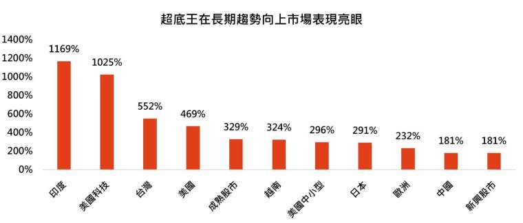 資料來源：Bloomberg，「鉅亨買基金」整理，資料期間:2000/1-2024/10。定期定額條件:每月5號定期定額1萬元申購。超底王觸發加碼條件:當指數前一營業日與過去第10個營業日相比跌幅逾7%時，當日加碼扣款2萬元。採孟買指數、那斯達克綜合指數、台灣加權指數、標普500指數、胡志明指數、日經指數、MSCI全球股市、美國中小型股採羅素2000指數，標普歐洲指數、MSCI新興市場指數、MSCI中國指數。此資料僅為模擬配置及歷史資料模擬回測，實際申購並無法直接申購指數，且不為未來投資獲利之保證。在不同指數走勢、比重與期間下，可能得到不同數據結果。投資人因不同時間進場，將有不同之投資績效，過去之績效亦不代表未來績效之保證。