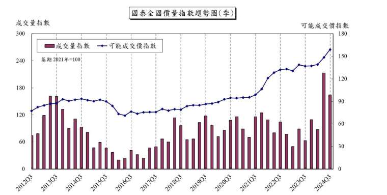 資料來源：國泰房地產指數