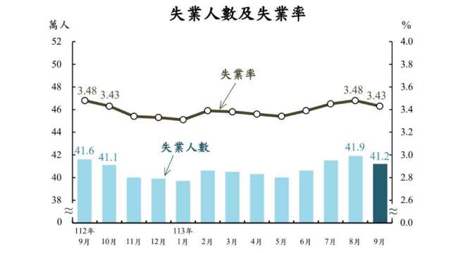 我9月失業率3.43%，創24年來同期低。(圖：主計總處提供)