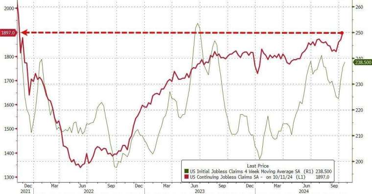 上周續領失業金人數創下2021年11月以來新高。(圖：ZeroHedge)