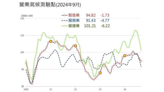 9月營業氣候調查三大產業均下滑。(圖：台經院提供)