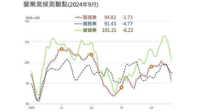 9月營建業營業氣候創近一年新低。(圖：台經院提供)