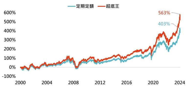 資料來源：Bloomberg，「鉅亨買基金」整理，資料期間:2000-2024年，資料日期:2024/10/23。定期定額條件:每月5號定期定額1萬元申購台灣加權指數。超底王觸發加碼條件:當指數前一營業日與過去第10個營業日相比跌幅逾７%時，當日加碼扣款1.5萬元。此資料僅為模擬配置及歷史資料模擬回測，實際申購並無法直接申購指數，且不為未來投資獲利之保證。在不同指數走勢、比重與期間下，可能得到不同數據結果。投資人因不同時間進場，將有不同之投資績效，過去之績效亦不代表未來績效之保證。