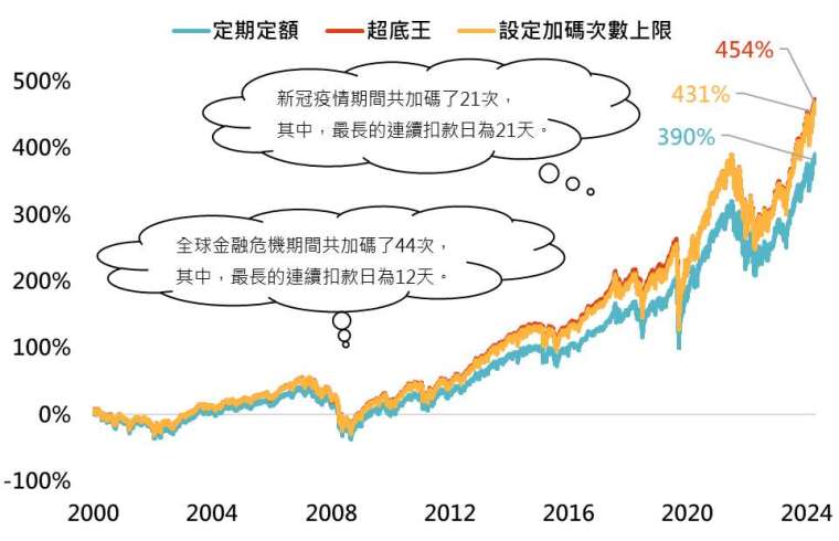 資料來源：Bloomberg，「鉅亨買基金」整理，資料期間:2000/1-2024/10。定期定額條件:每月5號定期定額1萬元申購美國標普500指數。超底王觸發加碼條件:當指數前一營業日與過去第10個營業日相比跌幅逾7%時，當日加碼扣款1.5萬元。設定加碼次數上限設為最近30天內最多4次，作為加碼限制。此資料僅為模擬配置及歷史資料模擬回測，實際申購並無法直接申購指數，且不為未來投資獲利之保證。在不同指數走勢、比重與期間下，可能得到不同數據結果。投資人因不同時間進場，將有不同之投資績效，過去之績效亦不代表未來績效之保證。