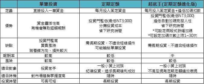 資料來源：「鉅亨買基金」整理，*2024/10/28新上線功能。