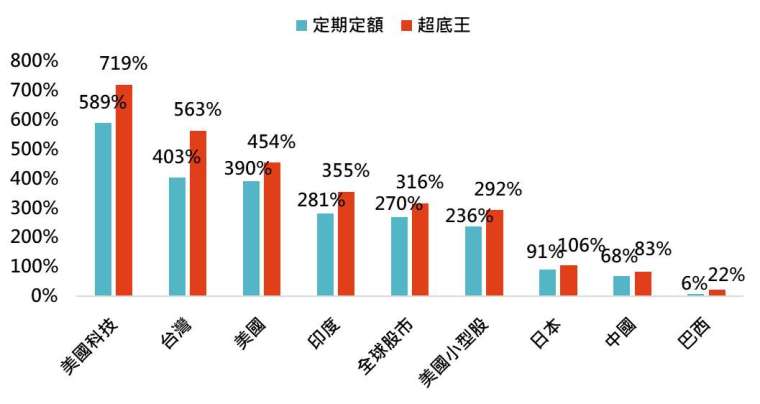 資料來源：Bloomberg，「鉅亨買基金」整理，資料期間:2000/1-2024/10。定期定額條件:每月5號定期定額1萬元申購美國標普500指數。超底王觸發加碼條件:當指數前一營業日與過去第10個營業日相比跌幅逾7%時，當日加碼扣款1.5萬元。除了美國科技採那斯達克綜合指數、美國採標普500指數、美國小型股採羅素2000指數，其餘國家皆採MSCI系列指數。此資料僅為模擬配置及歷史資料模擬回測，實際申購並無法直接申購指數，且不為未來投資獲利之保證。在不同指數走勢、比重與期間下，可能得到不同數據結果。投資人因不同時間進場，將有不同之投資績效，過去之績效亦不代表未來績效之保證。