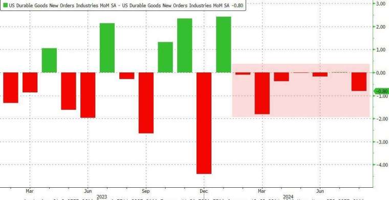 耐久財訂單月增率在過去7個月內有6個月被下修。(圖：ZeroHedge)