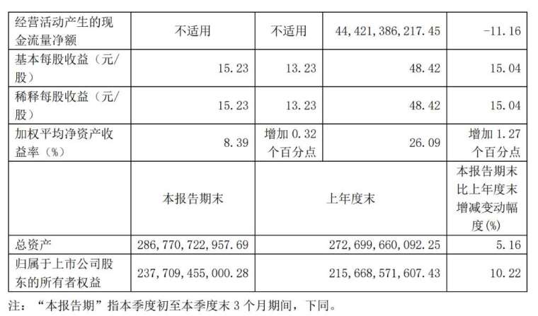 圖：貴州茅台財報