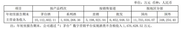 圖：貴州茅台財報