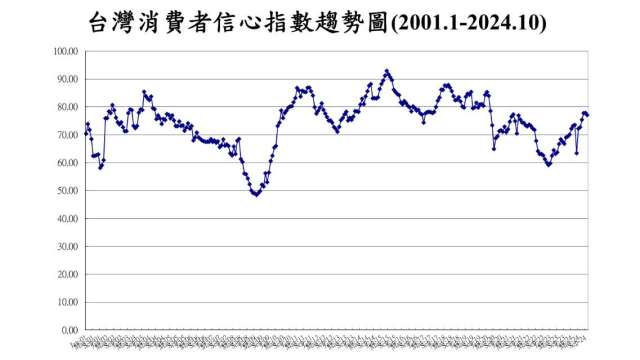 10月CCI創3個月來低點。(圖：台經中心提供)