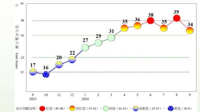 傳產復甦牛步！景氣燈號降溫轉「黃紅」分數34分為半年新低。（圖:國發會提供 ）