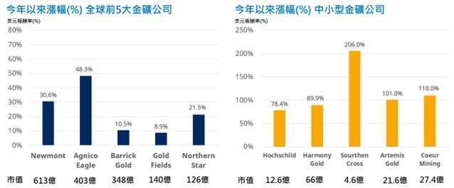 資料來源 : Refinitiv, Aladdin, USD, as of 2024/9/30。施羅德投信整理提供，2024Q3。本文提及之經濟走勢預測不必然代表基金之績效，基金投資風險請詳閱基金公開說明書。 