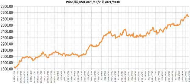 資料來源: Lipper, CMX Gold, 美元，2024/9/30。本文提及之經濟走勢預測不必然代表基金之績效，基金投資風險請詳閱基金公開說明書。 