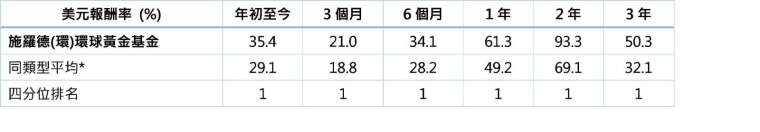 資料來源：施羅德投資整理提供，基金配置截至2024/9/30。基金績效以理柏資訊之美元計價，統計至2024/9/30。*基金分類為Lipper Global黃金及貴金屬股票分類共6檔。投資人因不同時間進場，將有不同之投資績效，過去的績效亦不代表未來績效之保證。本文提及之經濟走勢預測不必然代表基金之績效，基金投資風險請詳閱基金公開說明書。 U 級別毋須支付申購手續費，但可能須支付遞延銷售手續費。若在U級別發行後3年內贖回U級別，遞延銷售手續費將按下列費率從贖回所得款項中扣除：發行後第一年內贖回為 3%，第二年內贖回為2%，第三年內贖回為 1%；持有滿3年後贖回為0%。U級別於投資人持有滿3年後之每月預定兌換日免費自動轉換為A或AX級別即無需再支付分銷費。前揭U級別各項費用請詳閱公開說明書及「境外基金手續費後收級別費用結構聲明書」。