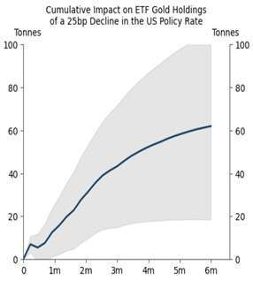 資料來源：施羅德投資整理提供，左圖 BofA 2024/10/16。右圖 Goldman Sachs, 2024/9/30。本文提及之經濟走勢預測不必然代表基金之績效，基金投資風險請詳閱基金公開說明書。  