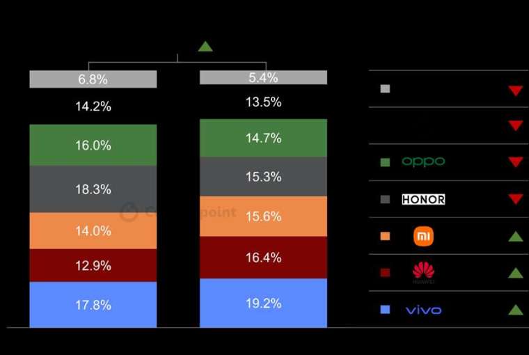 研調：中國Q3智慧型手機市場年增2%　vivo奪冠、Apple居第6(圖：Counterpoint Research 提供)