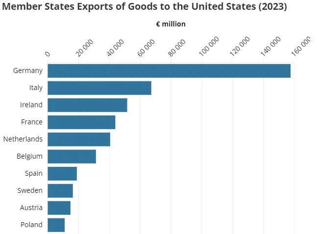 2023年歐盟成員國對美國的貨物出口的前十名