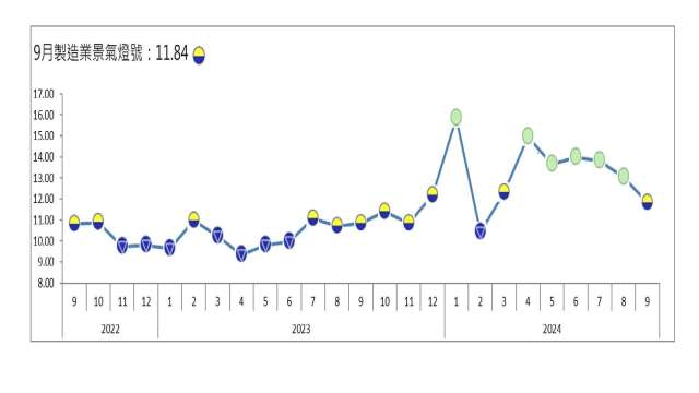 9月製造業燈號終結連5綠。(圖：台經院提供)