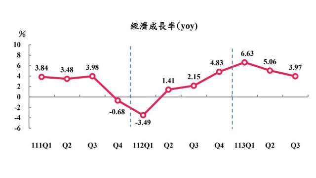 我第三季GDP上修至3.97%。(圖：主計總處提供)