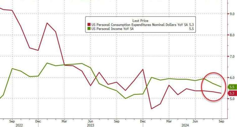 按年來看，9月個人支出、收入成長雙雙放緩。(圖：ZeroHedge)