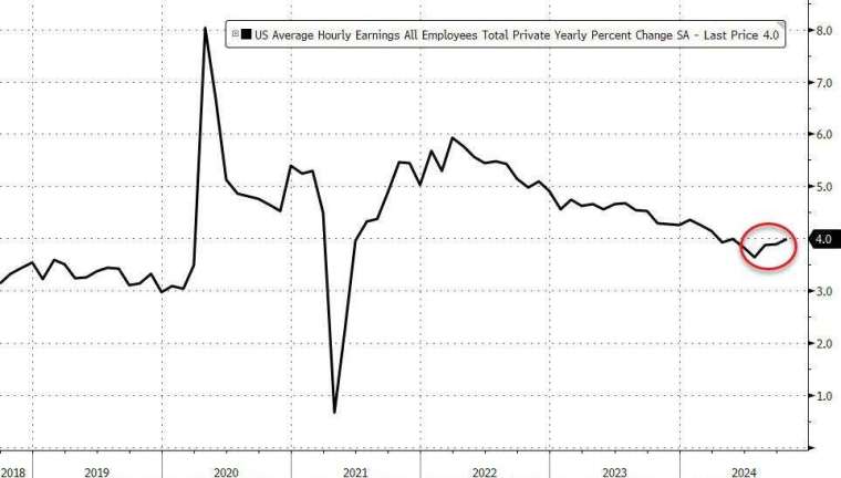 10月薪資增速攀升。(圖：ZeroHedge)