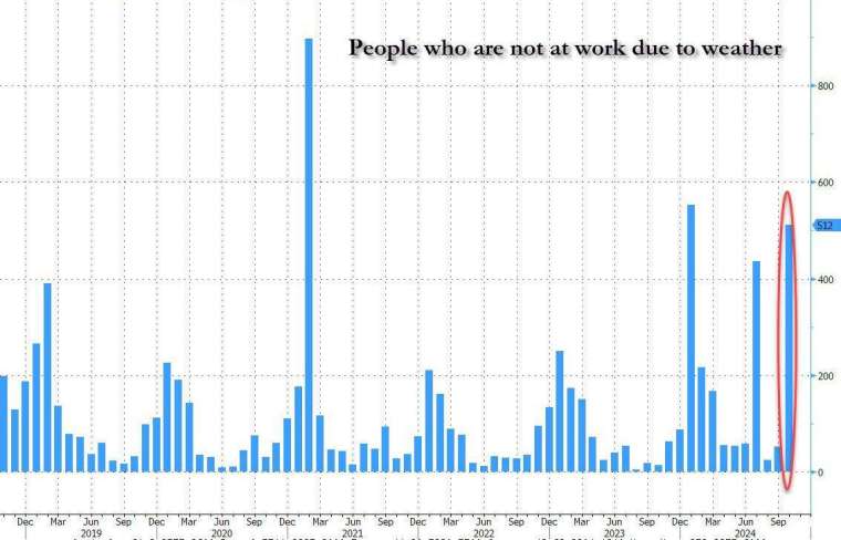 BLS報告顯示，10月因天氣狀況無法工作的人數高達5.12萬人。