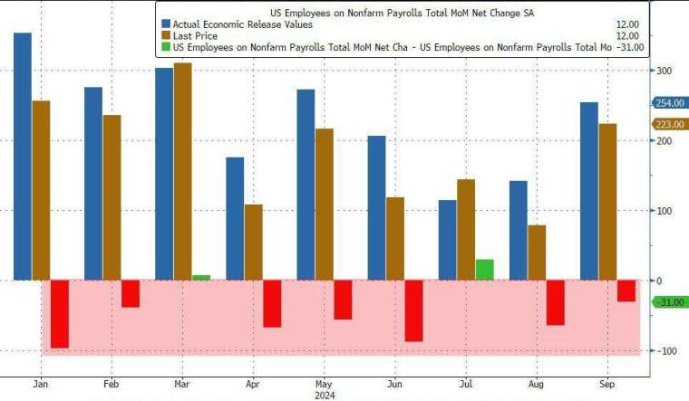 過去多個月非農就業人數遭到下修。(圖：ZeroHedge)