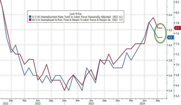 美國10月失業率悄悄走高。(圖：ZeroHedge)