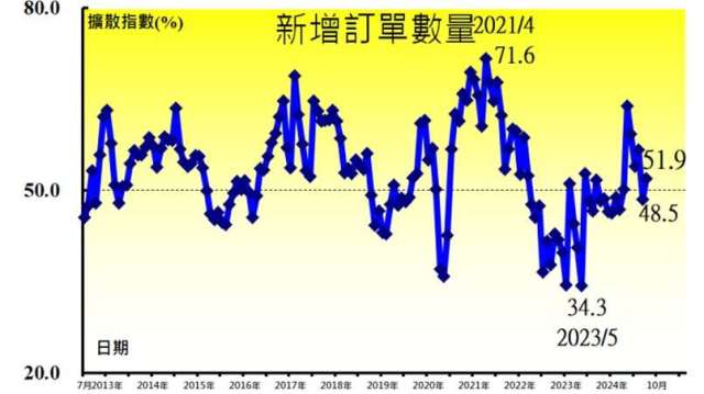 10月新增訂單指數回升3.4個百分點至51.9% 。（圖：中經院提供)