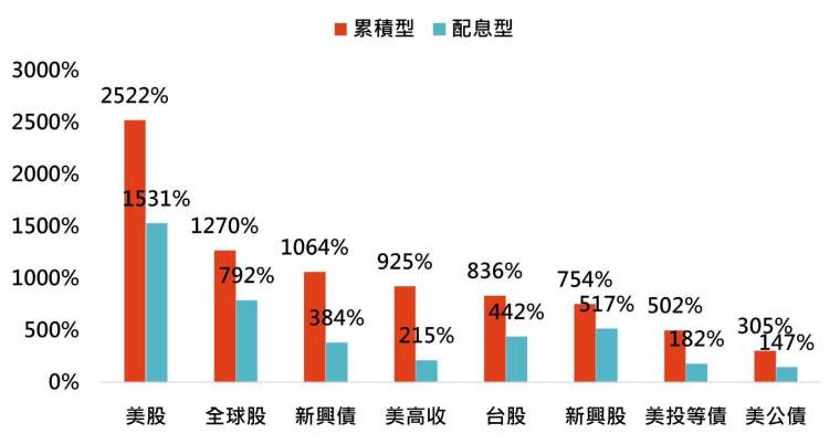 資料來源：Bloomberg，「鉅亨買基金」整理，資料期間為1991-2024年，資料日期2024/10/29。美國科技股採納斯達克指數、美股採標普500指數、台股採台灣加權股價指數、全球股與新興股採MSCI系列指數，其餘指數採美銀美林系列指數，此資料僅為歷史資料模擬回測，實際申購並無法直接申購指數，且不為未來投資獲利之保證。在不同指數走勢、比重與期間下，可能得到不同數據結果。投資人因不同時間進場，將有不同之投資績效，過去之績效亦不代表未來績效之保證。