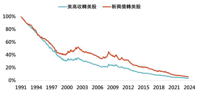 資料來源：Bloomberg，「鉅亨買基金」整理，資料期間為1991-2024年，資料日期2024/10/29。美股採標普500指數、債券採美銀美林美國非投資等級債券指數與美銀美林新興市場主權債券指數，此資料僅為歷史資料模擬回測，實際申購並無法直接申購指數，且不為未來投資獲利之保證。在不同指數走勢、比重與期間下，可能得到不同數據結果。投資人因不同時間進場，將有不同之投資績效，過去之績效亦不代表未來績效之保證