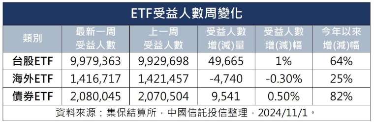 製表：鉅亨網記者陳于晴