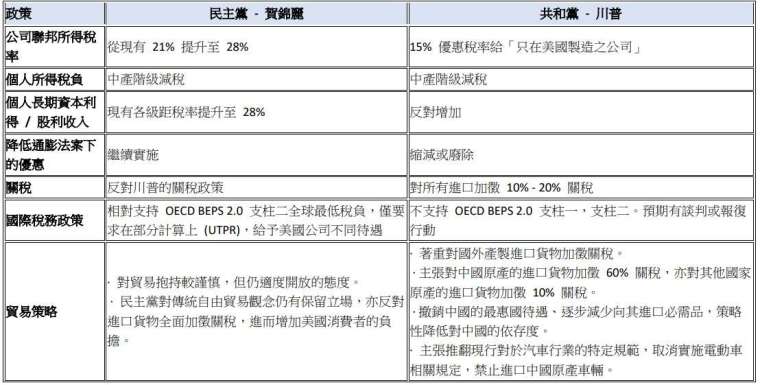 資料來源：安永 製圖：張韶雯