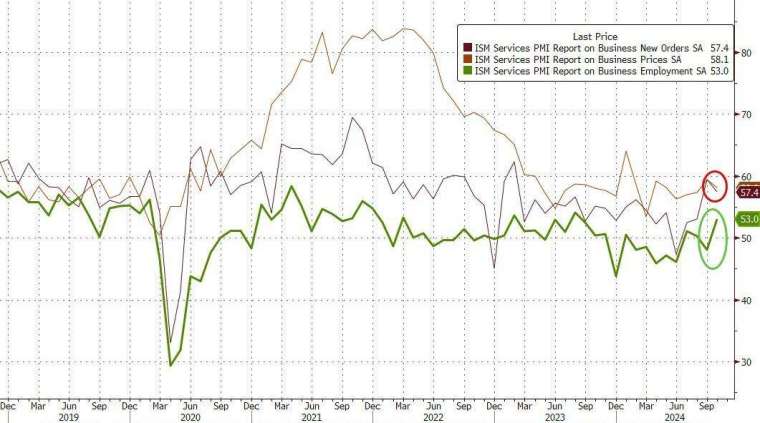 10月雇傭指數(圖：ZeroHedge)