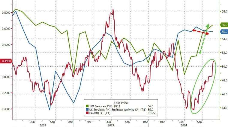 美國10月ISM非製造業指數升至27個月新高。(圖：ZeroHedge)