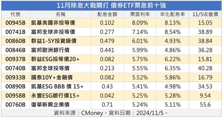 製表：鉅亨網記者陳于晴