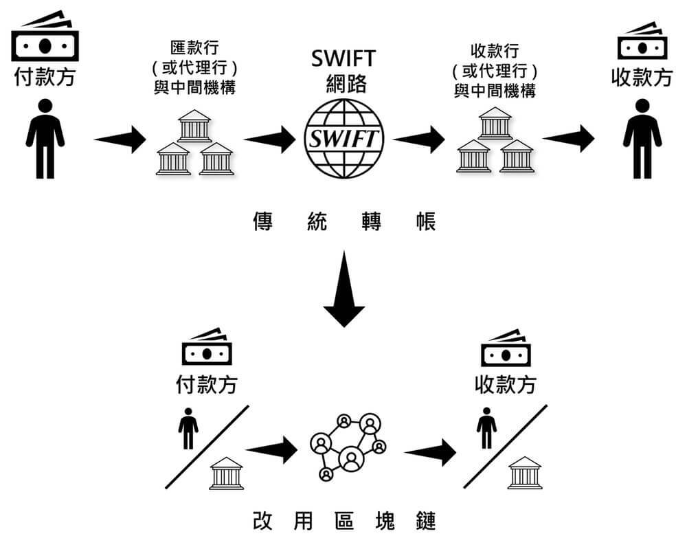 跨境匯款 V.S. 區塊鏈轉帳