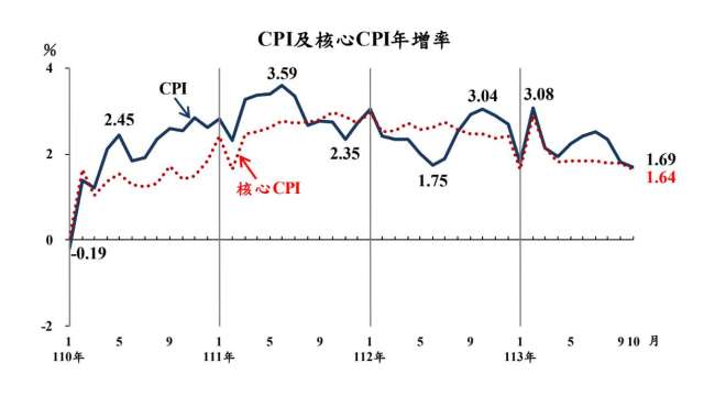 我10月CPI年增率創2021年4月以來新低。(圖：主計總處提供)