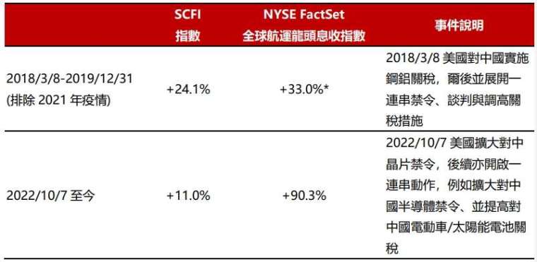 資料來源：ICE Data、Bloomberg、財經M平方，分別採上述期間報酬表現。*自NYSE FactSet全球航運龍頭息收指數最早回測資料日2019/2/8計算。本基金主要係採用完全複製法追蹤標的指數之績效表現為目標，然因基金必要費用、為因應申贖及指數調整等之相關交易、為維持曝險比例而從事證券相關商品交易及視特殊情形需要採最佳化複製法等因素，仍可能使本基金偏離標的指數之表現。上述回測結果不代表基金投資組合之實際報酬率及未來績效保證，實際表現可能與回測結果有所差異。以上僅為歷史資料模擬回測結果，不代表本基金之未來績效保證。基金之追蹤指數模型請詳閱公開說明書。 