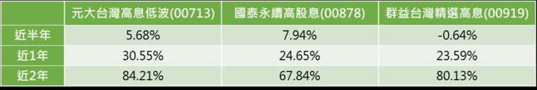 資料來源：MoneyDJ，截至2024年11月5日。績效為市價含息報酬率。