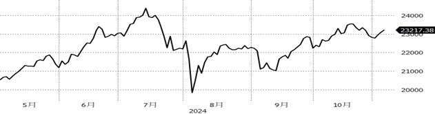 （資料來源：Bloomberg, 截至2024/11/6）