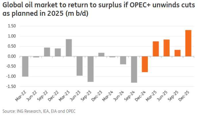 倘若OPEC+明年照計畫撤除減產措施，全球石油市場將返回過剩水準