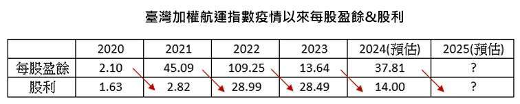 資料來源：Bloomberg，採臺灣加權航運指數，2024/11/5。投資人無法直接投資指數，本資料僅為市場歷史數值統計概況說明，非基金績效表現之預測。