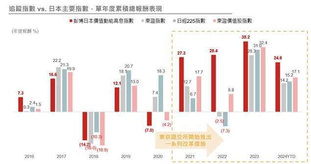 資料來源：Bloomberg；2015/12/31~2024/9/30。彭博日本價值動能高息指數最早數據日為2015/3/30。本基金主要係採用完全複製法追蹤標的指數之績效表現為目標，然因基金必要費用、為因應申贖及指數調整等之相關交易、為維持曝險比例而從事證券相關商品交易及視特殊情形需要採最佳化複製法等因素，仍可能使本基金偏離標的指數之表現。上述回測結果不代表基金投資組合之實際報酬率及未來績效保證，實際表現可能與回測結果有所差異。以上僅為歷史資料模擬回測結果，不代表本基金之未來績效保證。基金之追蹤指數模型請詳閱公開說明書。投資人無法直接投資指數，本資料僅為市場歷史數值統計概況說明，非基金績效表現之預測。